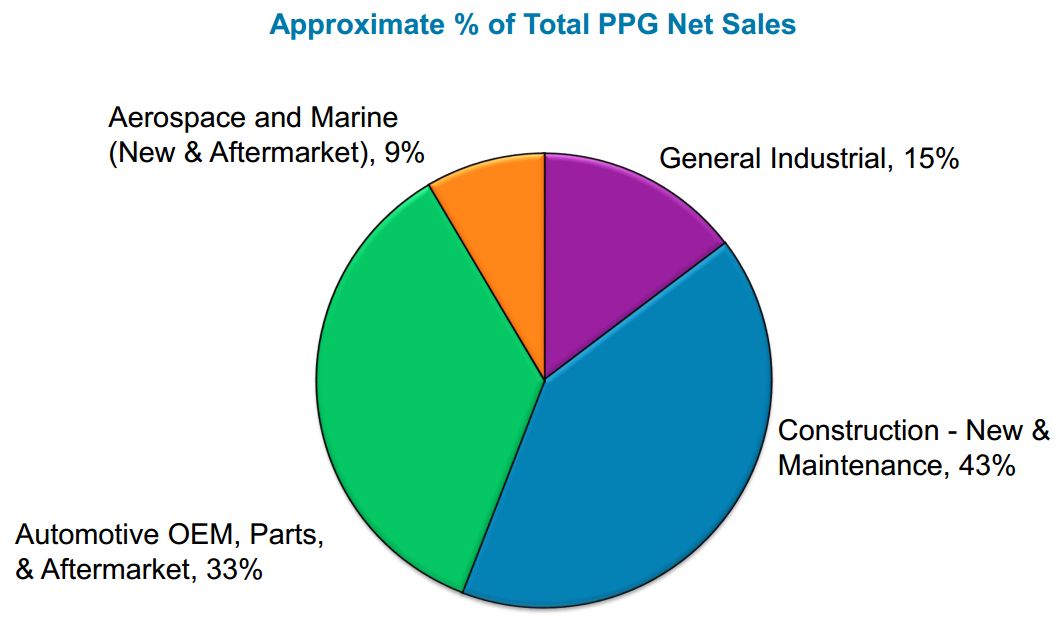 【聚焦】全球十大建筑涂料品牌榜单出炉：宣伟超PPG+阿克苏诺贝尔之和(图3)