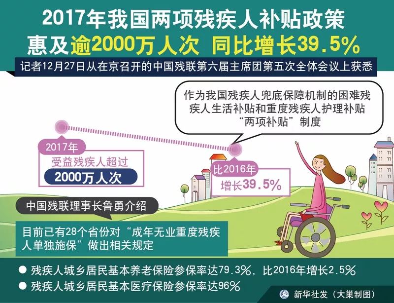 2017年我国两项残疾人补贴政策惠及逾2000万人次 同比增长39.5%