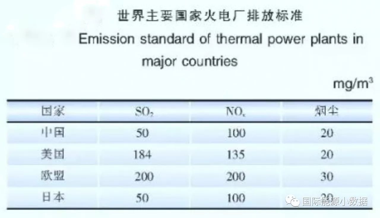 中国,美国,欧盟,日本火电厂二氧化硫,氮氧化物和烟尘的排放标准(微克