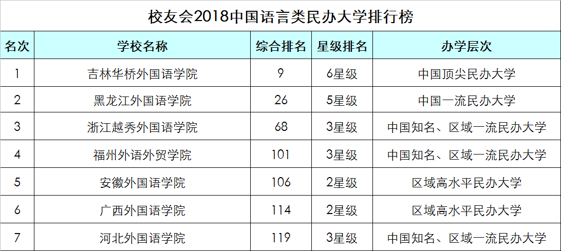 外语类大学排名