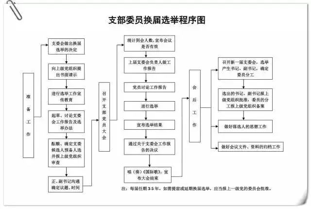 党支部10项基本工作流程图快收藏