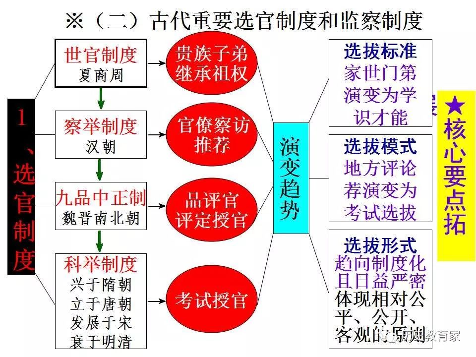 你复习精品中国与世界古代史部分专题知识优化整合