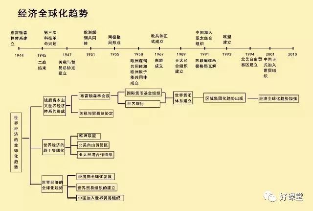 历史时间轴来了,让同时期的中外大事件一目了然