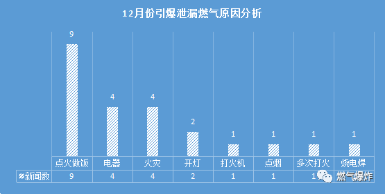 12月份的52起室内燃气爆燃爆炸事故中,有23起明确了燃气泄漏后引发