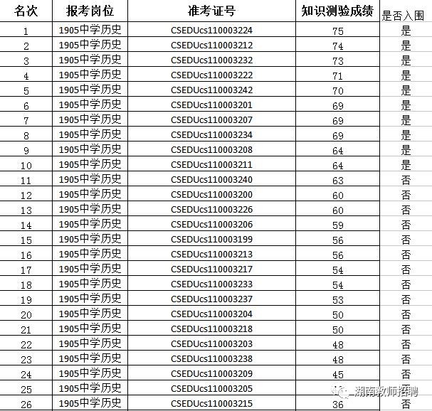 2018年长沙市直教招,长郡滨江中学,知识测验成绩查询