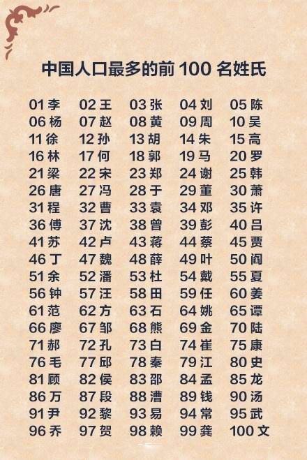 中国几大姓氏人口排名_中国前300名姓氏人口排名,全国31个省市大姓分布(3)