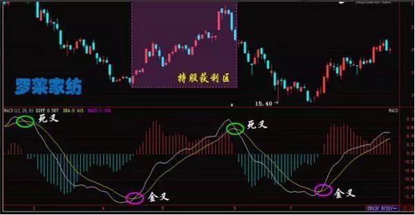 一,使用 macd的金叉买点与死叉卖点 金叉图解指是股票行情指标的短期