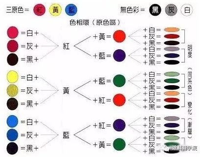 中间色律:混合每两种非补色时产生一种新的混合色或两者之间的中间色