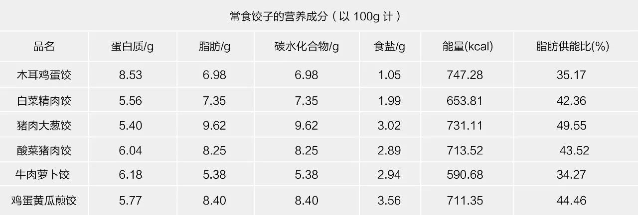 参考下马栋写的《饺子的营养情况研究(点击看大图,各种馅料的