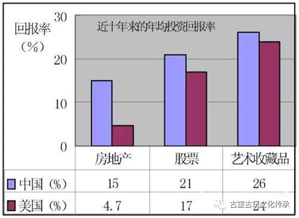 艺术品和GDP_未来艺术品收藏趋势如何,一起看看数据分析(2)