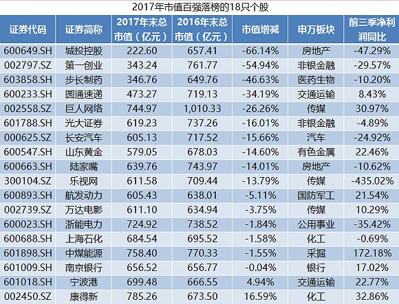 2017年a股市值百强门槛升至820亿 乐视网等18家公司"消失"了