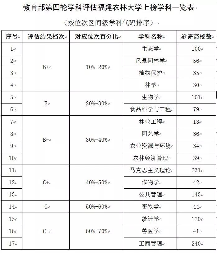 福建农林大学上榜学科排名情况