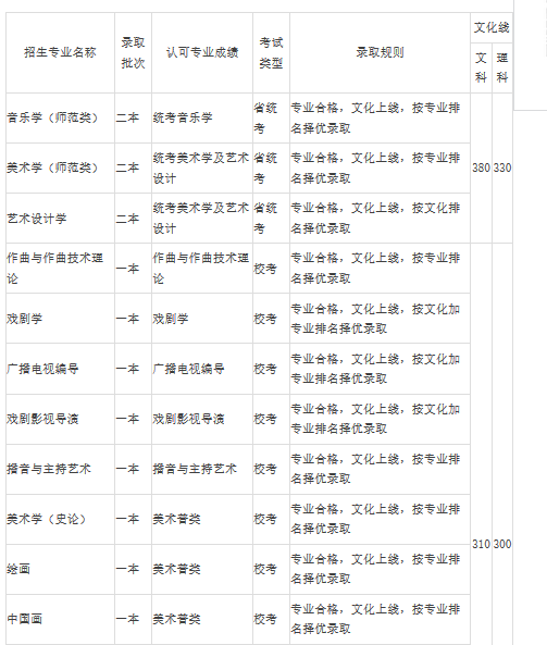 云南艺术学院招生录取规则及2017年各专业录取分数线