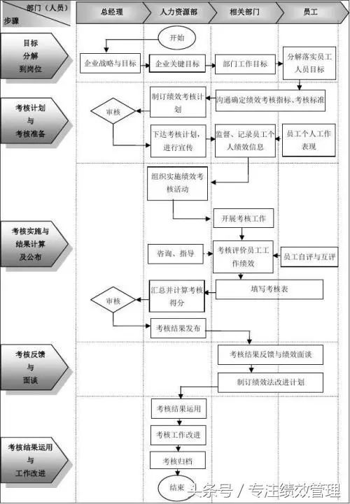 绩效考核执行流程图