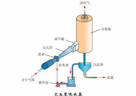 立式旋风水膜除尘器  动图