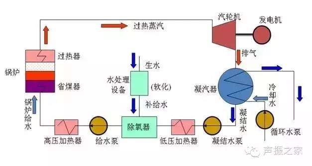 将燃料的化学能转变成热能;蒸汽压力推动汽轮机旋转,热能转换成机械能