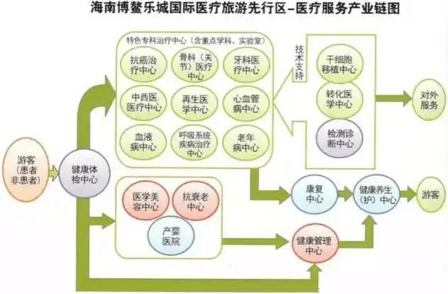 给力!海南医疗产业驶入快车道,海南将成世界一流疗养地