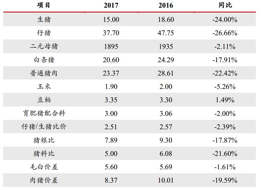 没事,一组图表看清2017中国养猪业!