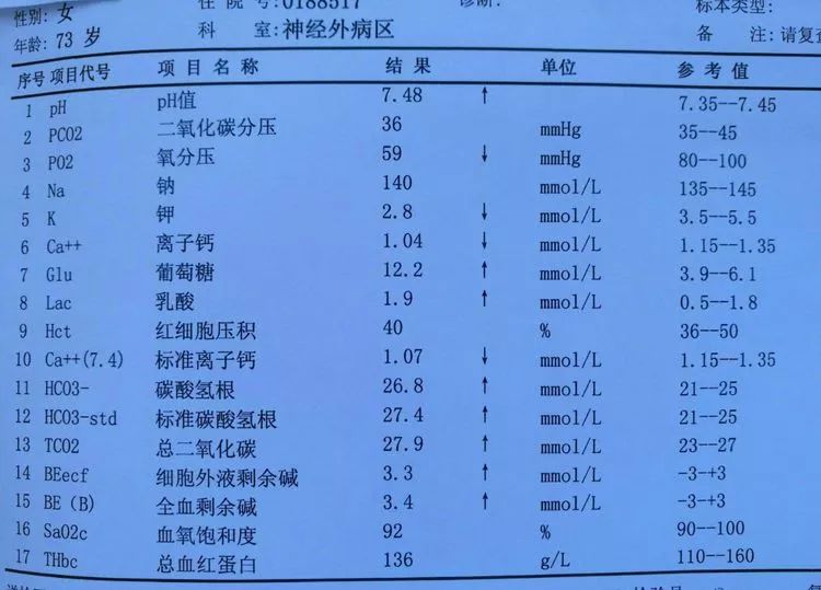 血气分析明显异常,氧分压59mmhg.