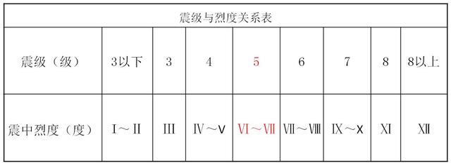 地震震源震级烈度