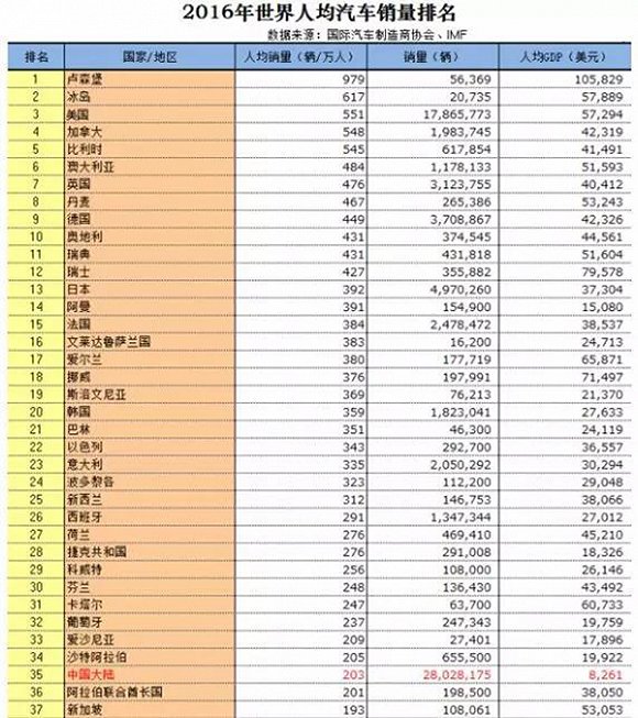 发展中国家的人均GDP排名(3)