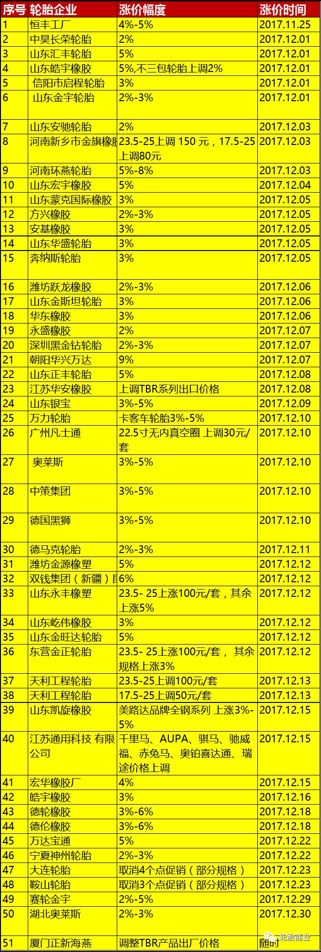 就在12月期间,小编统计高达72家轮胎企业进行了价格调整,除了东营