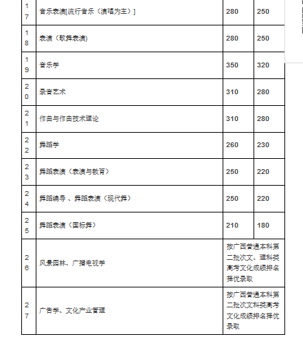 广西艺术学院招生专业及2017本科专业招生录