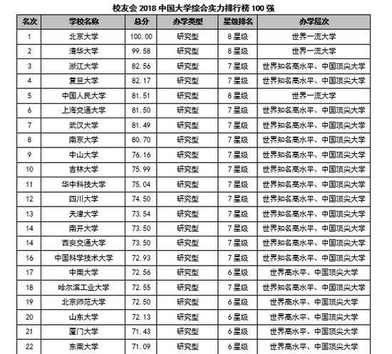 2018全国大学排行榜_中国未来教育十大重要趋势 中国最好大学排名遭质