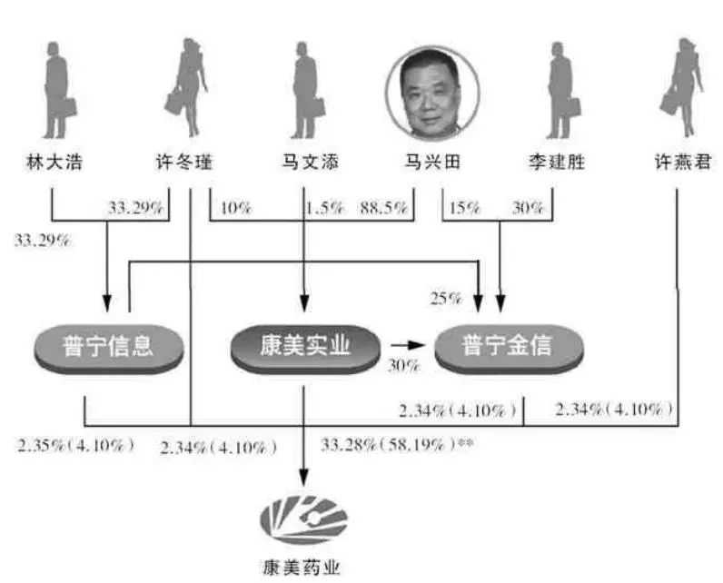 以上是一康美药业上市初期的家族关系图表,从中可以看出公司家族化的