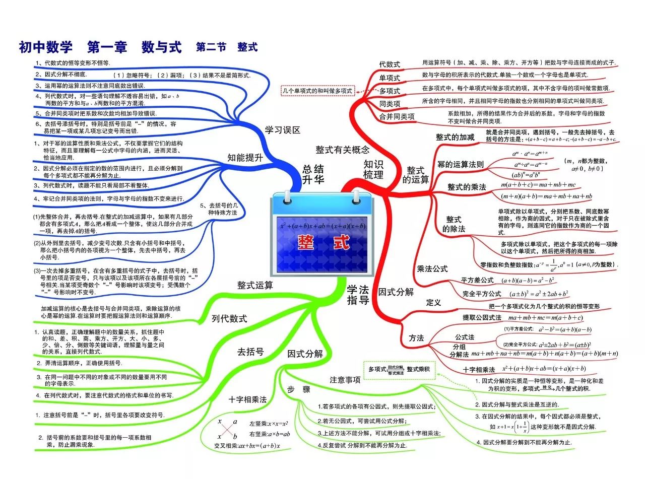 初中数学思维导图