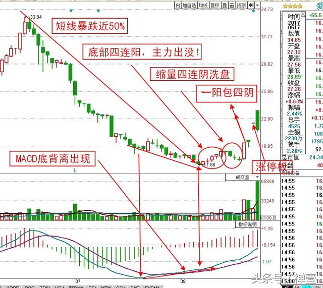 短线操盘精华之"底部一阳包三阴战法"