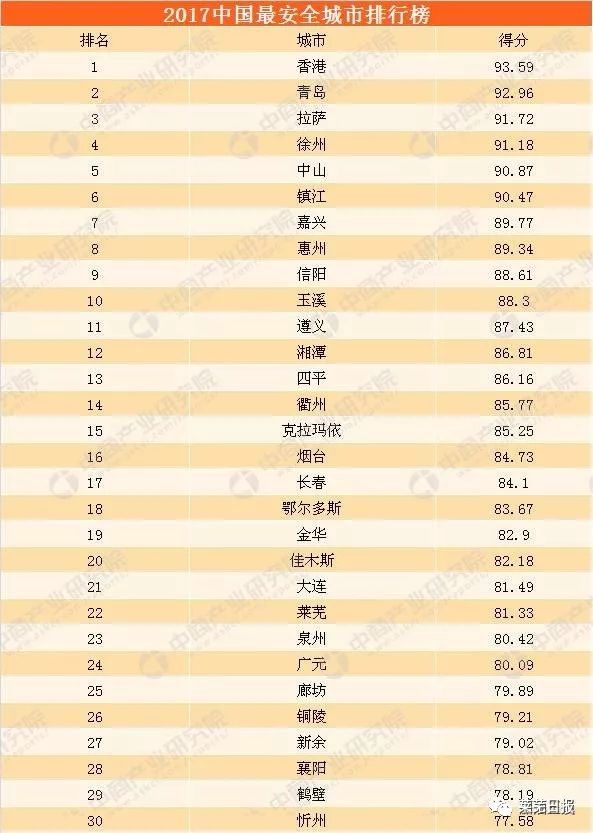 出炉,莱芜连续3年进入中国最安全城市排行榜!