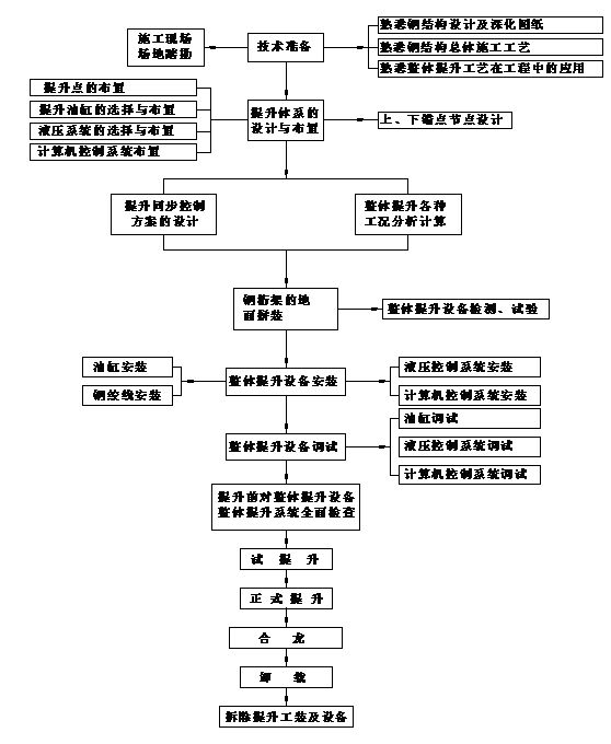 图5.1 施工工艺流程图