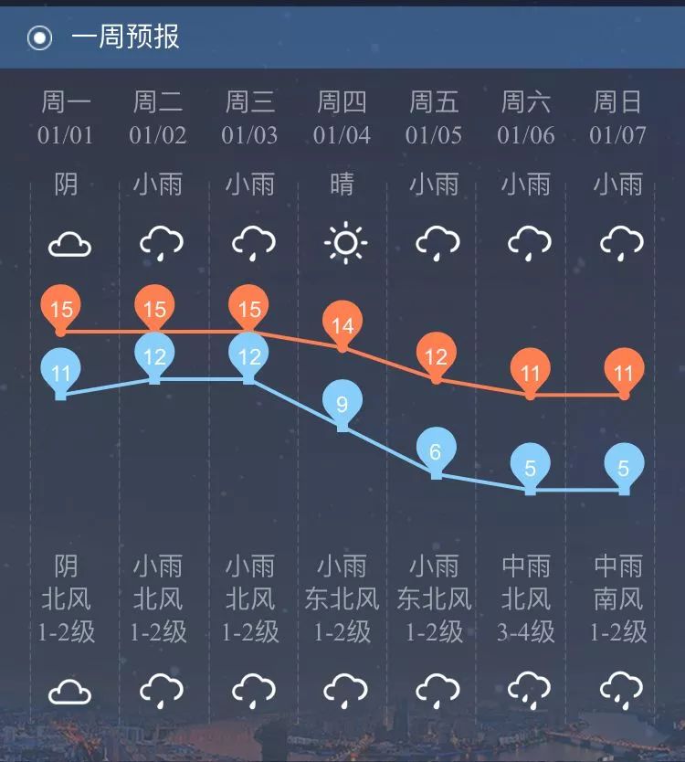 柳州一周天气预报.来源:柳州气象局