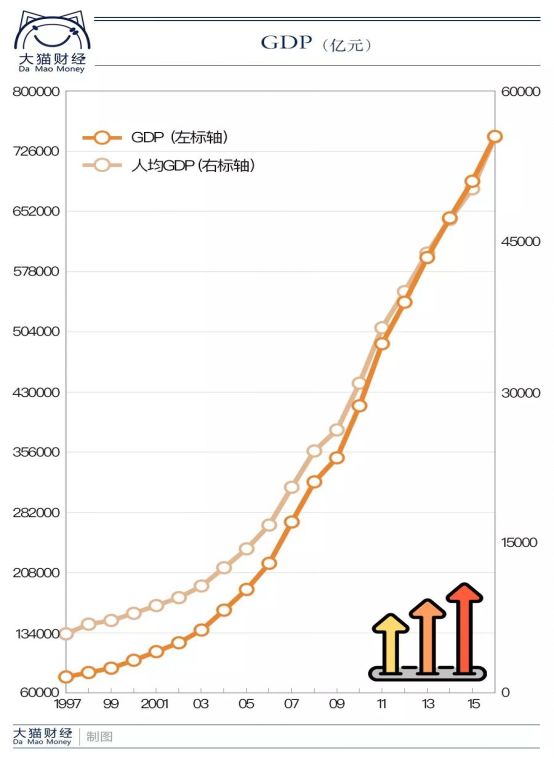 GDp增长趋势的图形_这个国家用50年时间人均GDP提高了258倍,从一穷二白变成发达国家