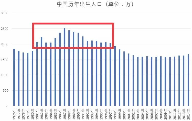 (中国历年出生人口数,红框内为数量较多的婴儿潮时期,最高峰出现在