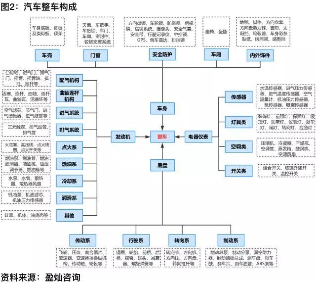 【分析】如何从供应链角度切入汽车金融?