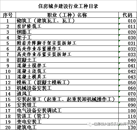 住建部:建设行业职业工种目录发布,以此为准!