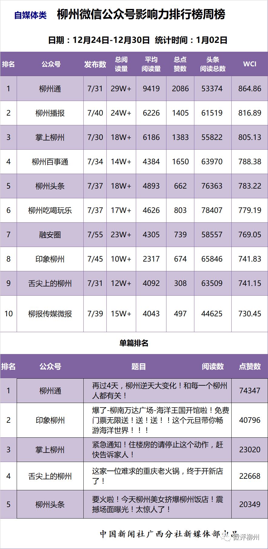 柳州市人口有多少_柳州人口揭秘 鱼峰最多,城中学历最高,鹿寨大量流出