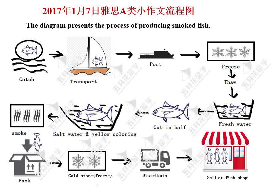 流程图汇总 | 2017年雅思写作a类小作文机经真题题库