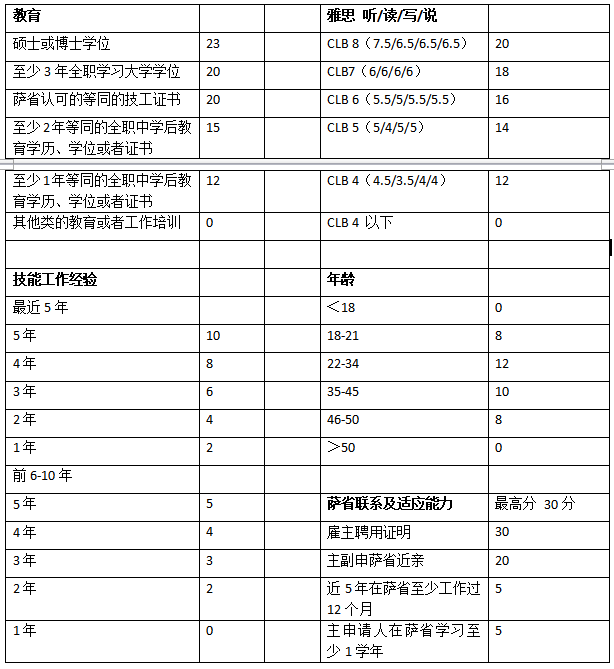 最新加拿大技术移民条件：加拿大技术移民有什么条件