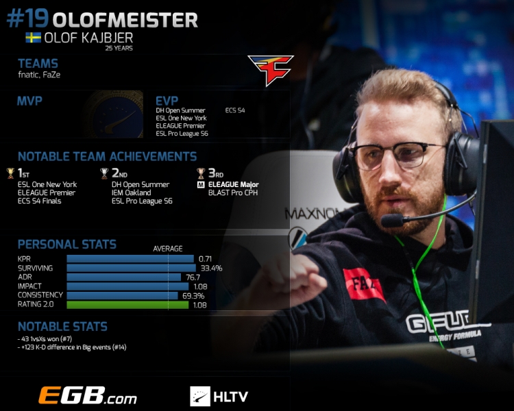 top 20 players of 2017: olofmeister