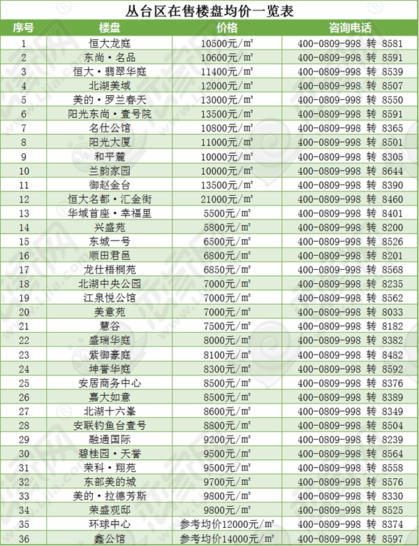 邯郸市主城区在售楼盘一览表从恋家网大数据不难看出,2017年邯郸房价