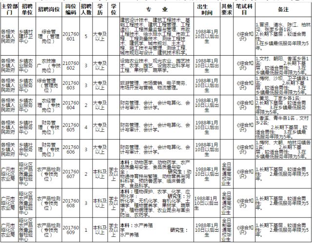 昭化区人口_广元市昭化区公开选调24名工作人员啦 这个机会你可不能错过哦