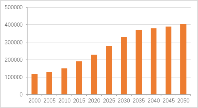 2000至2050中国60岁以上人口