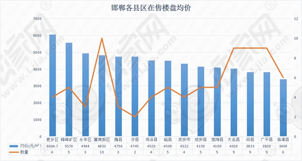 据恋家网了解到,丛台区楼盘均价一直是邯郸房价的"领头羊