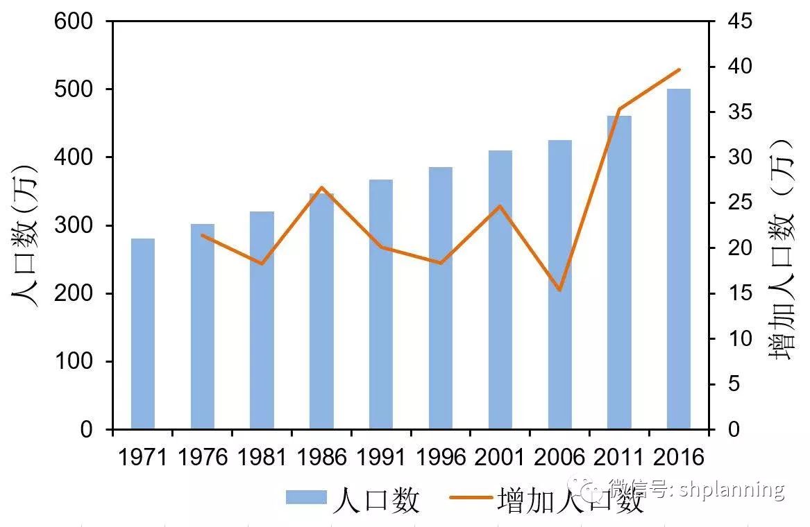 城市人口增加计划_人口老龄化图片(2)