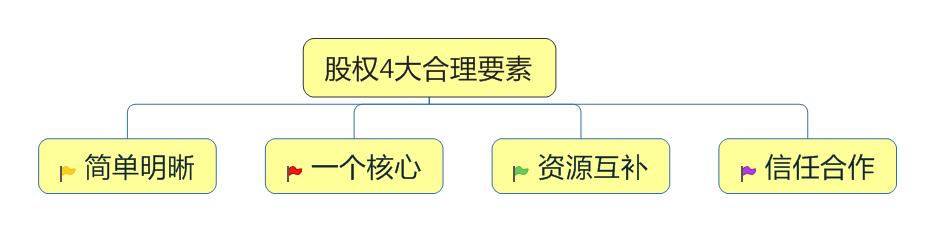 了解股权架构的五大核心及如何梳理股权架构4大核心要素 (图4)