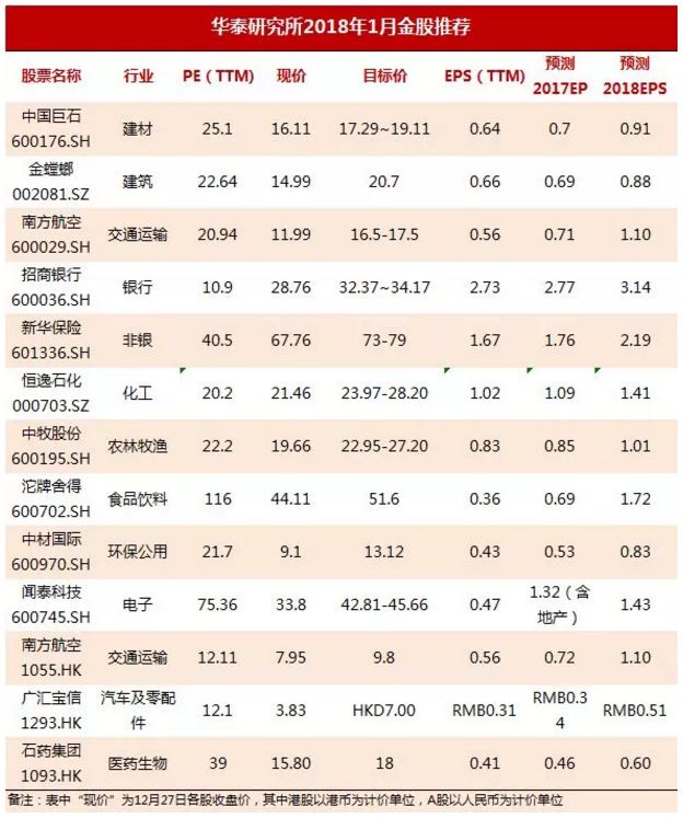 新年行情正式开启!八大券商一月金股汇总(附投资策略)