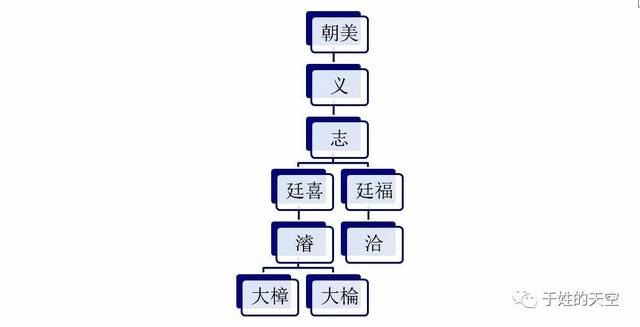 后无所继,然不敢废置,仍其原有次序而存之,更有止存名讳并无次序昭穆